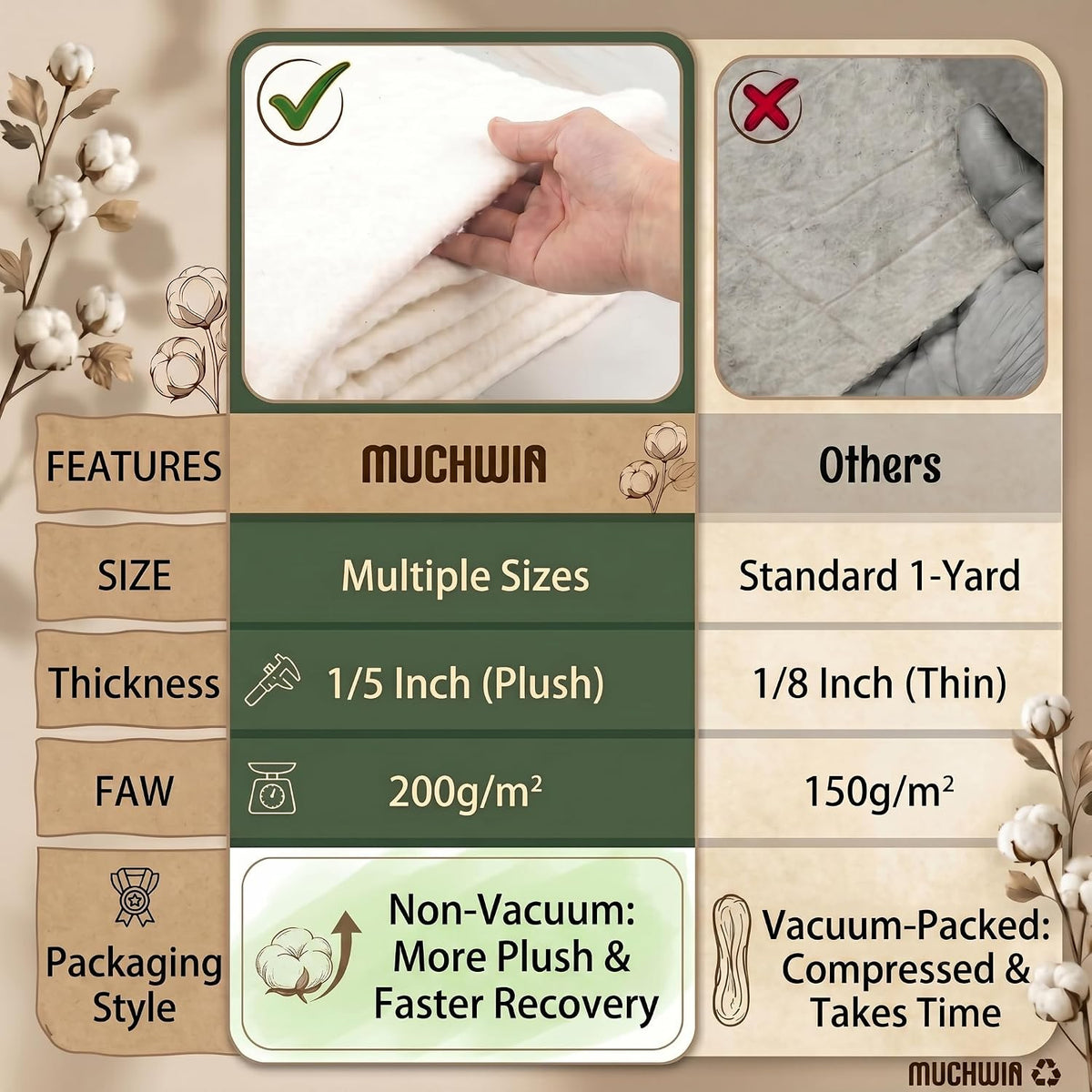 MUCHWIN 100% Cotton Batting for Quilting 36" x5Yd, 200GSM Quilt